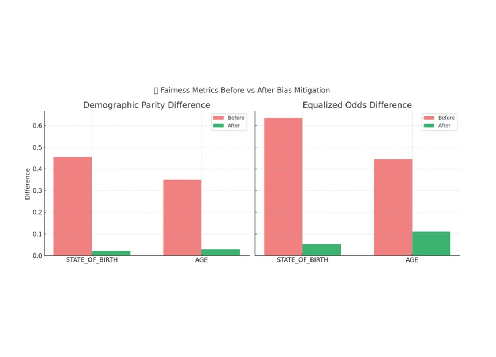 Ensuring-Accuracy-and-Fairness-A-Case-Study-on-Quality Assurance-in-Predictive-Analytics-for-Credit-Risk-Assessment